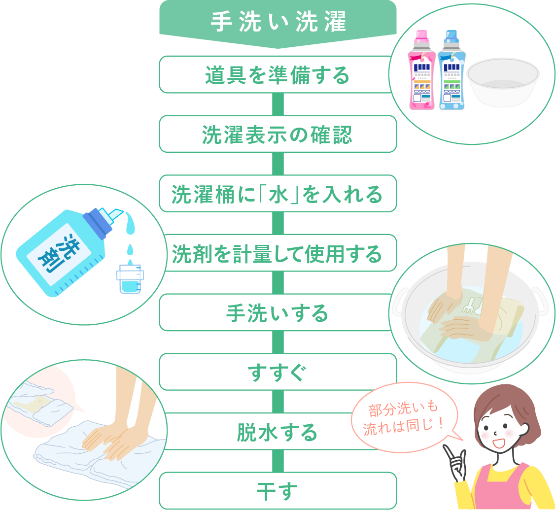 「手洗い洗濯」の流れ