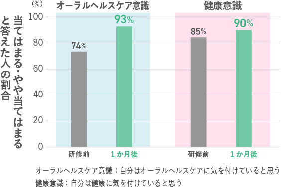 オーラルヘルスケア意識・健康意識の変化