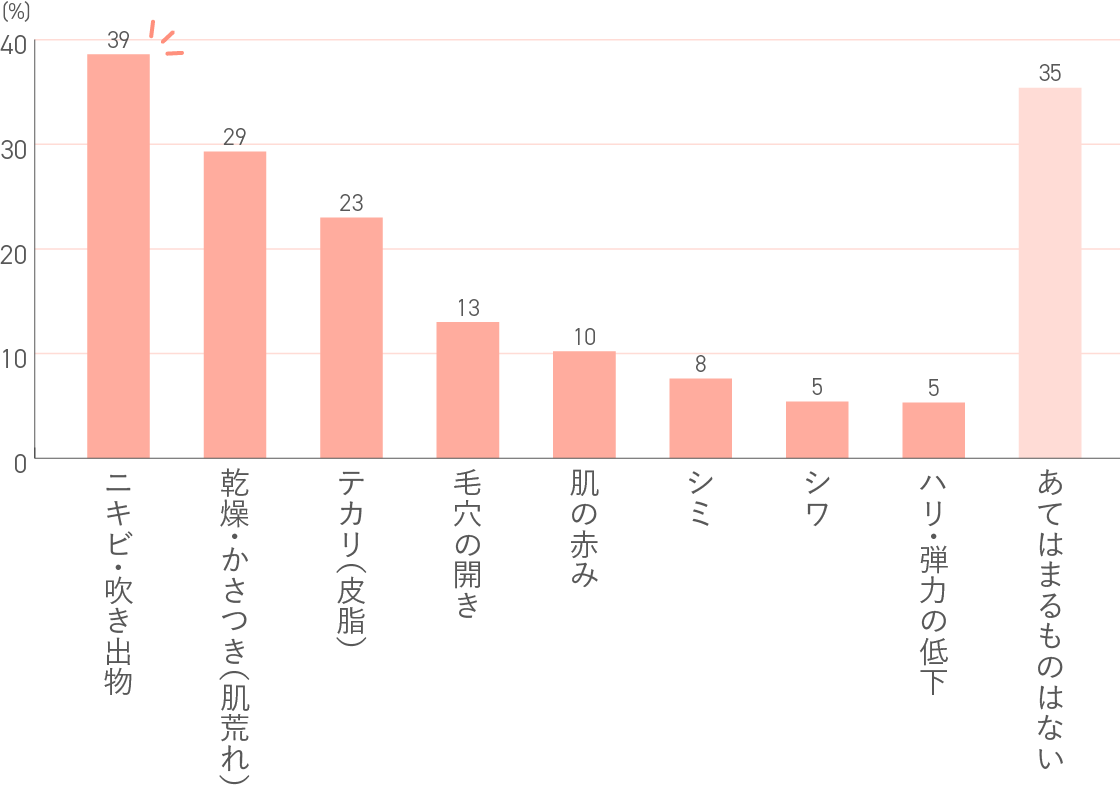 直近1年間で、あなたの「顔」にどのような肌トラブル・肌不調がありましたか?