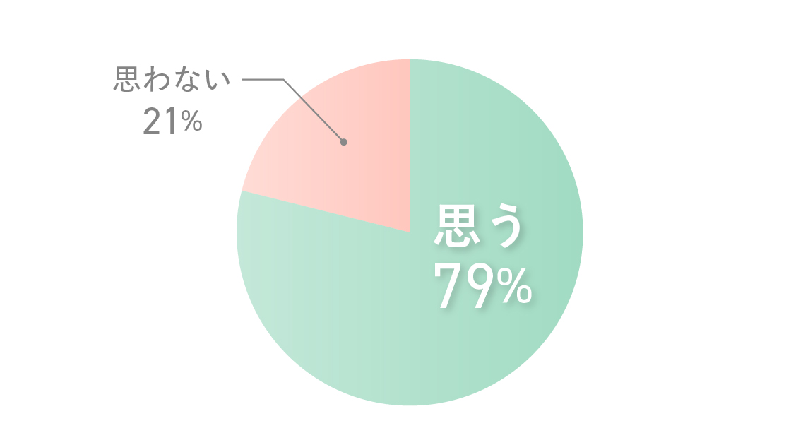 「ボディソープはスキンケアの1つだ」と思う人の割合グラフ
