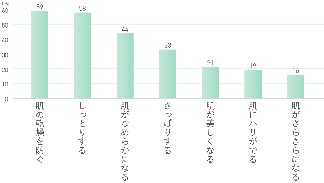ボディソープに期待すること