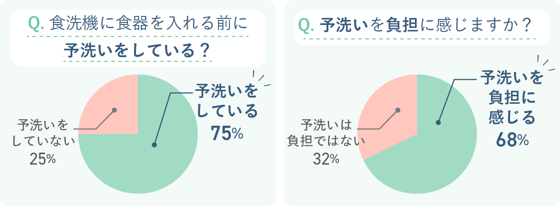 食洗機使用時の予洗いデータ