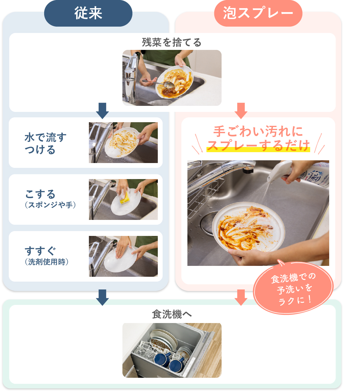 これまでの食洗機での洗い方と予洗い専用スプレーを使用した手順の違い