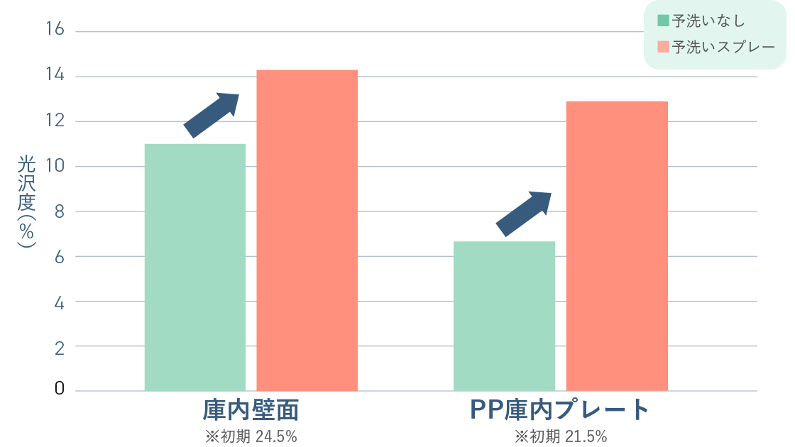 食洗機の庫内壁面の光沢度比較