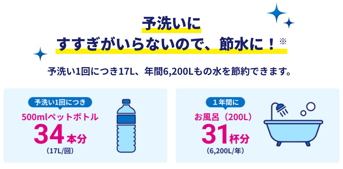 台所用洗剤を使った場合と予洗い専用洗剤を使った場合の水の使用量の比較