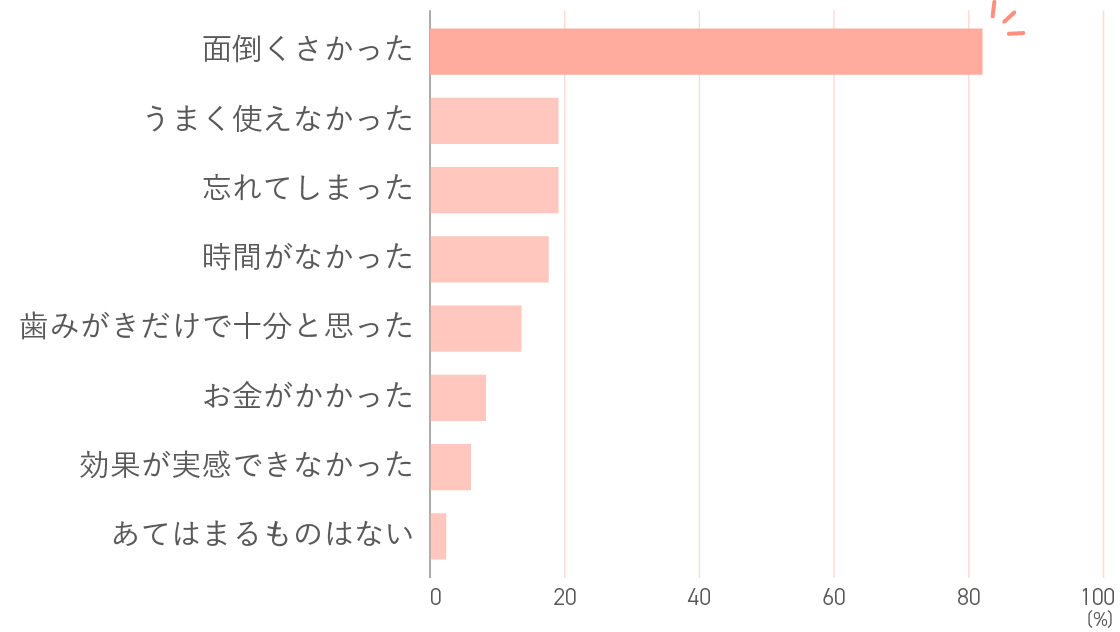 デンタルフロスを習慣にできなかった理由