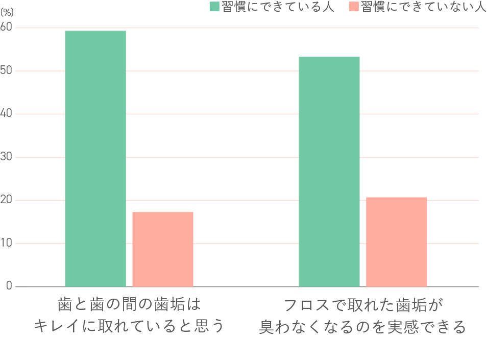デンタルフロスの効果実感