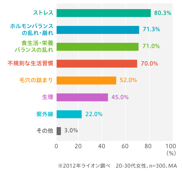 ニキビの原因になると思うものは?