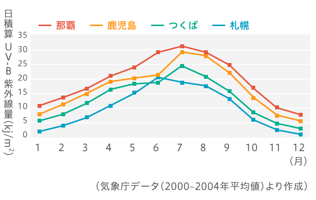 月別紫外線照射量(kj/㎡/日)