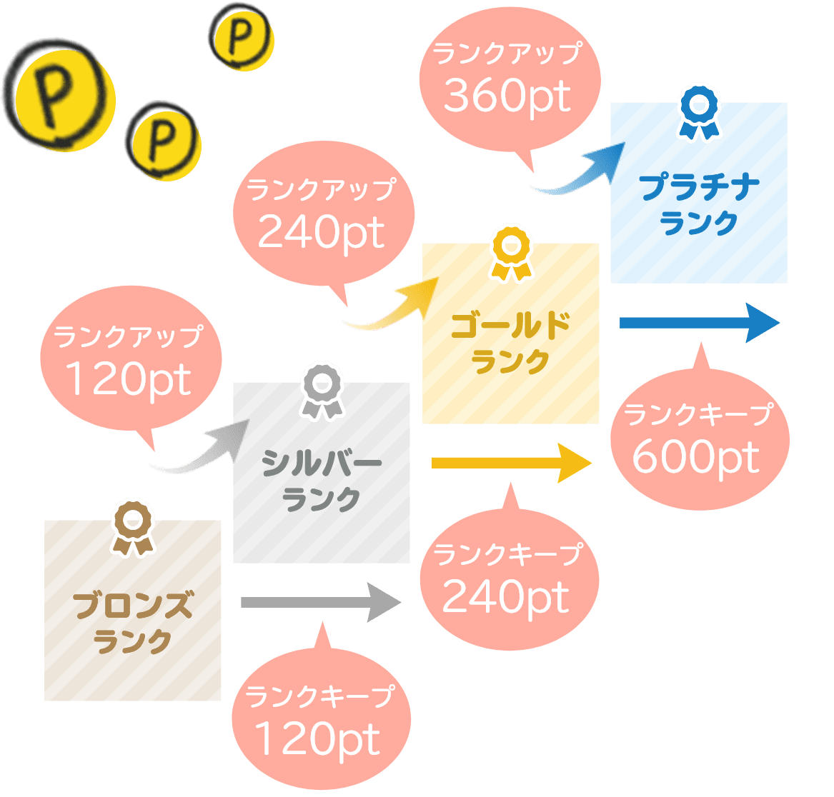 ランクアップ・ランクキープでボーナスポイントGET!