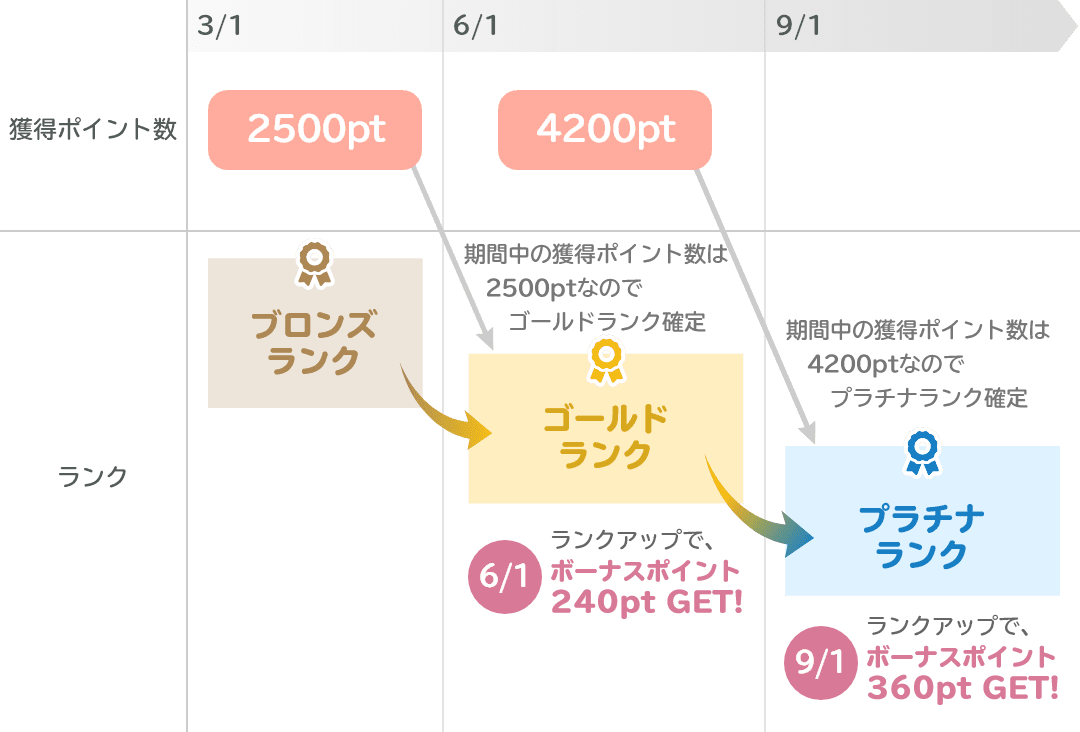 ポイントの例
