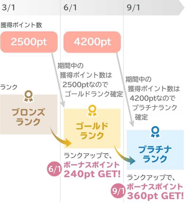 ポイントの例