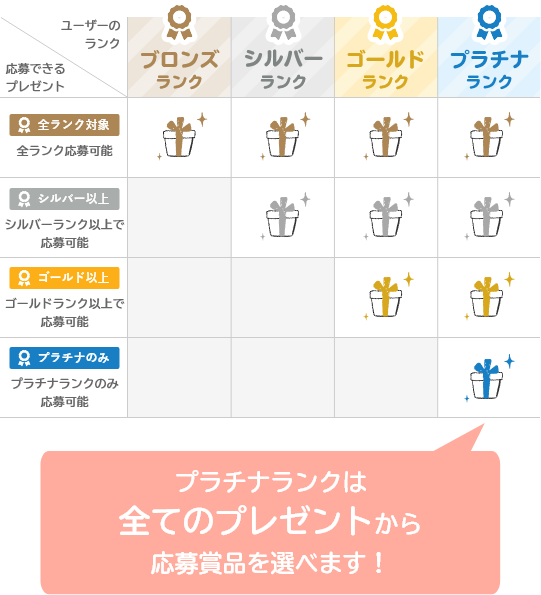 プラチナランクは全てのプレゼントから応募賞品が選べます!