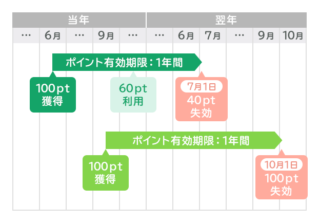 ポイントの有効期限